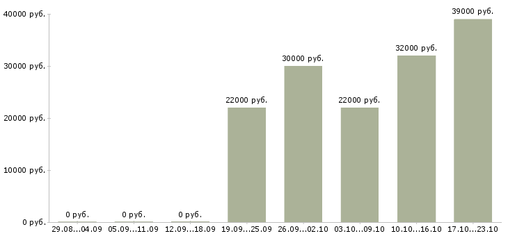 Вакансии специалист отдела в Челябинске - Медиана зарплат специалист отдела в Челябинске за 2 месяца