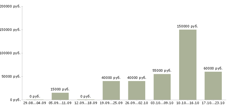 Вакансии специалист отдела продаж недвижимости в Москве - Медиана зарплат специалист отдела продаж недвижимости в Москве за 2 месяца