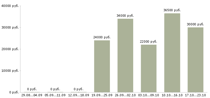 Вакансии специалист офиса Чечня - Медиана зарплат специалист офиса Чечня за 2 месяца