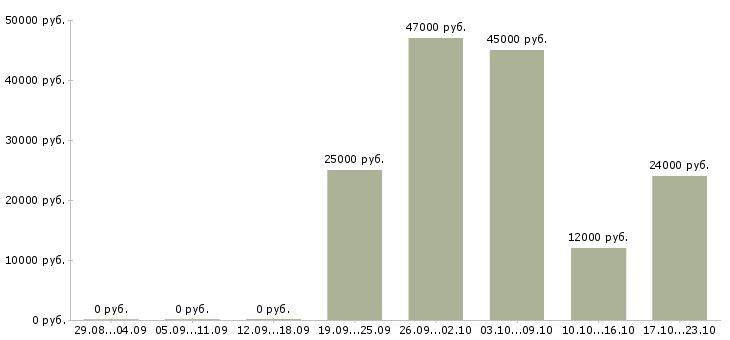 Вакансии специалист пк Якутия - Медиана зарплат специалист пк Якутия за 2 месяца