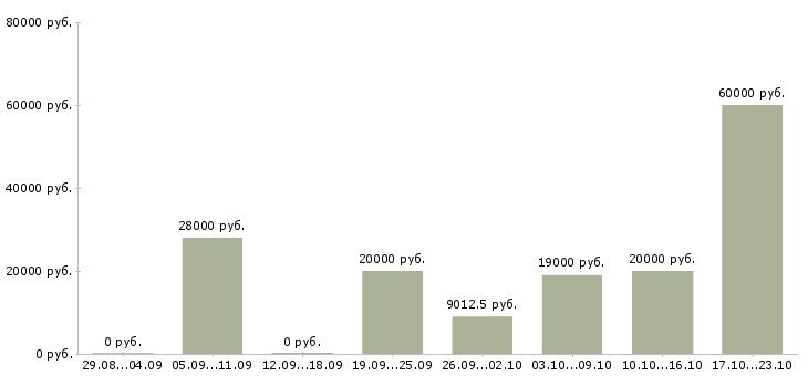 Вакансии специалист по договорам в Краснодаре - Медиана зарплат специалист по договорам в Краснодаре за 2 месяца
