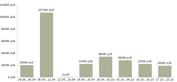 Вакансии специалист по оформлению в Белгороде - Медиана зарплат специалист по оформлению в Белгороде за 2 месяца