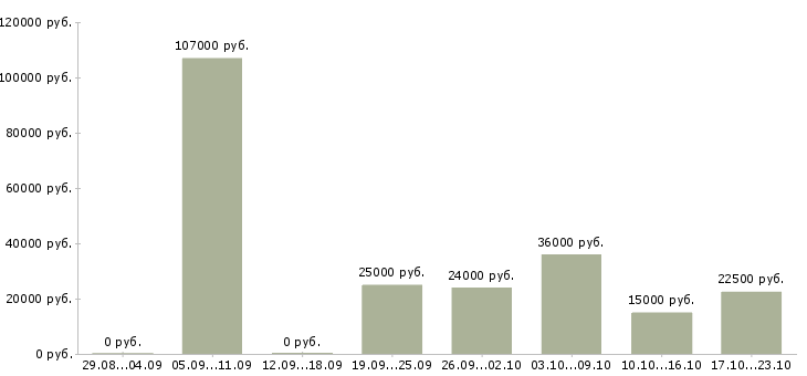 Вакансии специалист по оформлению в Липецке - Медиана зарплат специалист по оформлению в Липецке за 2 месяца