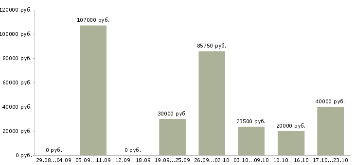 Вакансии специалист по оформлению договоров в Краснодаре - Медиана зарплат специалист по оформлению договоров в Краснодаре за 2 месяца