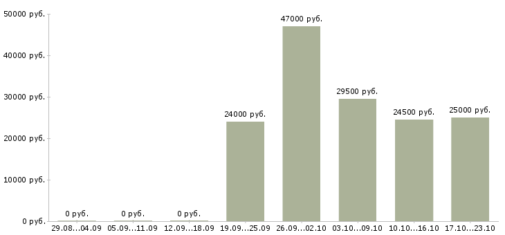 Вакансии специалист по персоналу в Кирове - Медиана зарплат специалист по персоналу в Кирове за 2 месяца