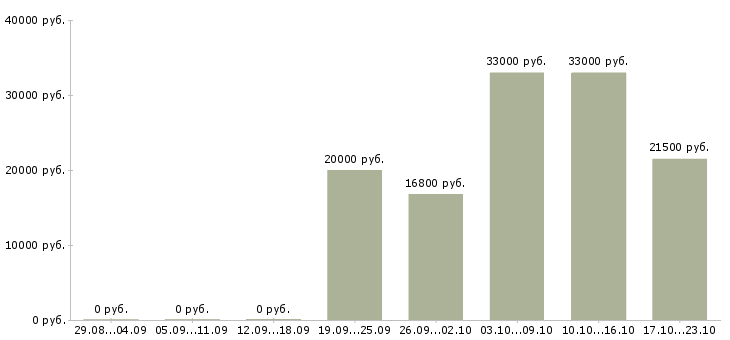 Вакансии специалист по работе с информацией Татарстан - Медиана зарплат специалист по работе с информацией Татарстан за 2 месяца