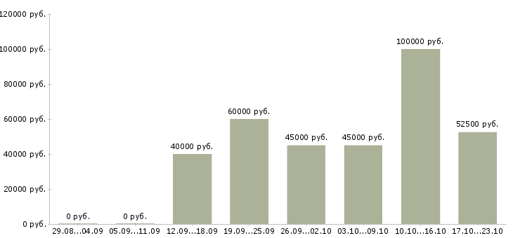 Вакансии специалист по работе с контрагентами в Москве - Медиана зарплат специалист по работе с контрагентами в Москве за 2 месяца