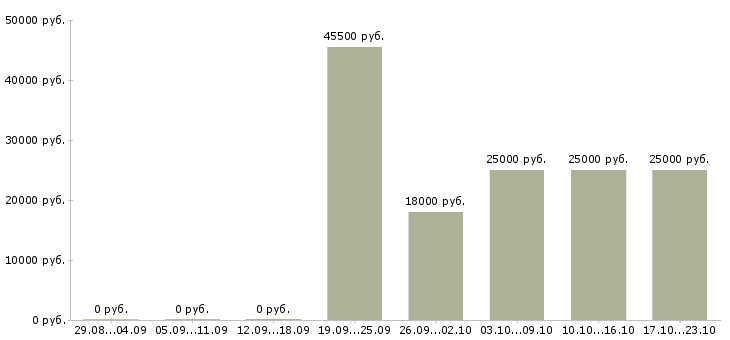 Вакансии специалист по работе с персоналом Башкортостан - Медиана зарплат специалист по работе с персоналом Башкортостан за 2 месяца