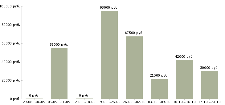 Вакансии специалист по развитию в Хабаровске - Медиана зарплат специалист по развитию в Хабаровске за 2 месяца