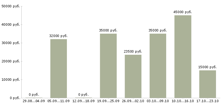 Вакансии телефонный менеджер в Самаре - Медиана зарплат телефонный менеджер в Самаре за 2 месяца