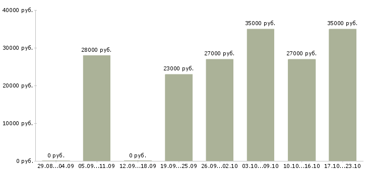 Вакансии торговый консультант в Тюмени - Медиана зарплат торговый консультант в Тюмени за 2 месяца