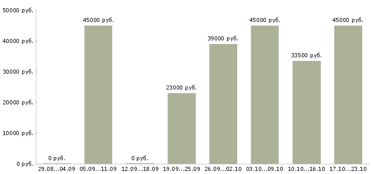 Вакансии торговый представитель рф в Иркутске - Медиана зарплат торговый представитель рф в Иркутске за 2 месяца