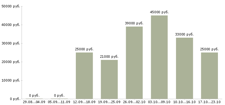 Вакансии торговый представитель рф в Казани - Медиана зарплат торговый представитель рф в Казани за 2 месяца