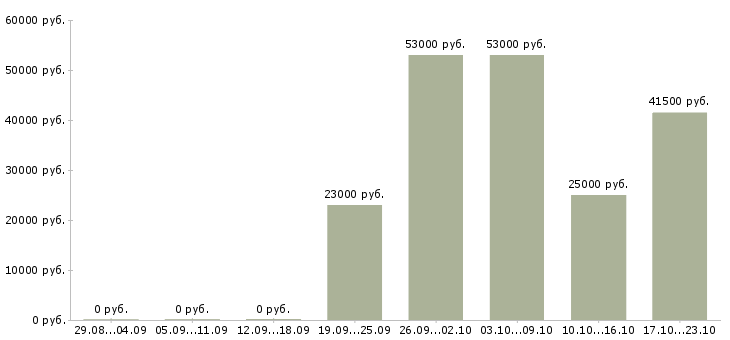 Вакансии торговый представитель рф в Новосибирске - Медиана зарплат торговый представитель рф в Новосибирске за 2 месяца