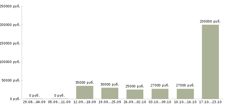 Вакансии требуются помощники руководителя в Москве - Медиана зарплат требуются помощники руководителя в Москве за 2 месяца