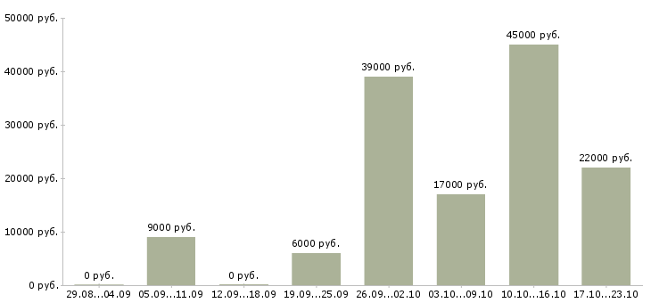Вакансии уборщица Коми - Медиана зарплат уборщица Коми за 2 месяца