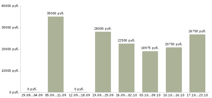 Вакансии уборщицы на полный день в Москве - Медиана зарплат уборщицы на полный день в Москве за 2 месяца