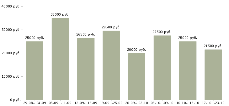 Вакансии удаленная работа в Саратове - Медиана зарплат удаленная работа в Саратове за 2 месяца