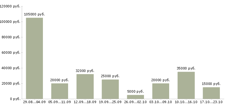 Вакансии удаленно онлайн в Москве - Медиана зарплат удаленно онлайн в Москве за 2 месяца