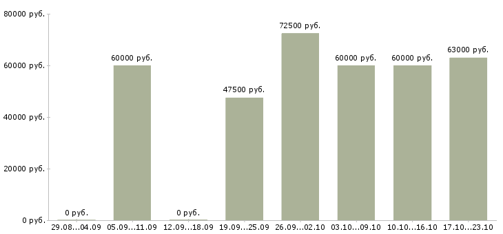 Вакансии управляющая розничной сетью в Москве - Медиана зарплат управляющая розничной сетью в Москве за 2 месяца