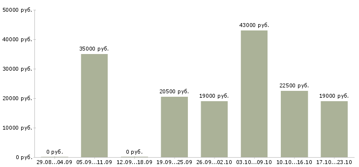 Вакансии управляющий компанией в Екатеринбурге - Медиана зарплат управляющий компанией в Екатеринбурге за 2 месяца