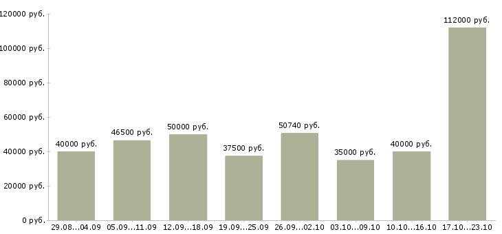 Вакансии экспедитор на склад в Москве - Медиана зарплат экспедитор на склад в Москве за 2 месяца