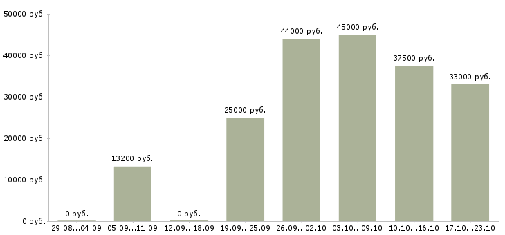 Вакансии экспедиторы в Кирове - Медиана зарплат экспедиторы в Кирове за 2 месяца