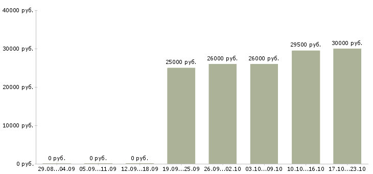 Вакансии юрист в управляющую компанию Санкт-петербург - Медиана зарплат юрист в управляющую компанию Санкт-петербург за 2 месяца