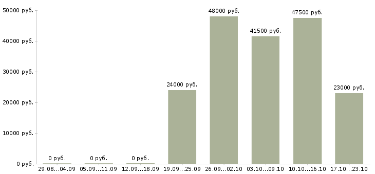 Вакансии юрист представитель Бурятия - Медиана зарплат юрист представитель Бурятия за 2 месяца