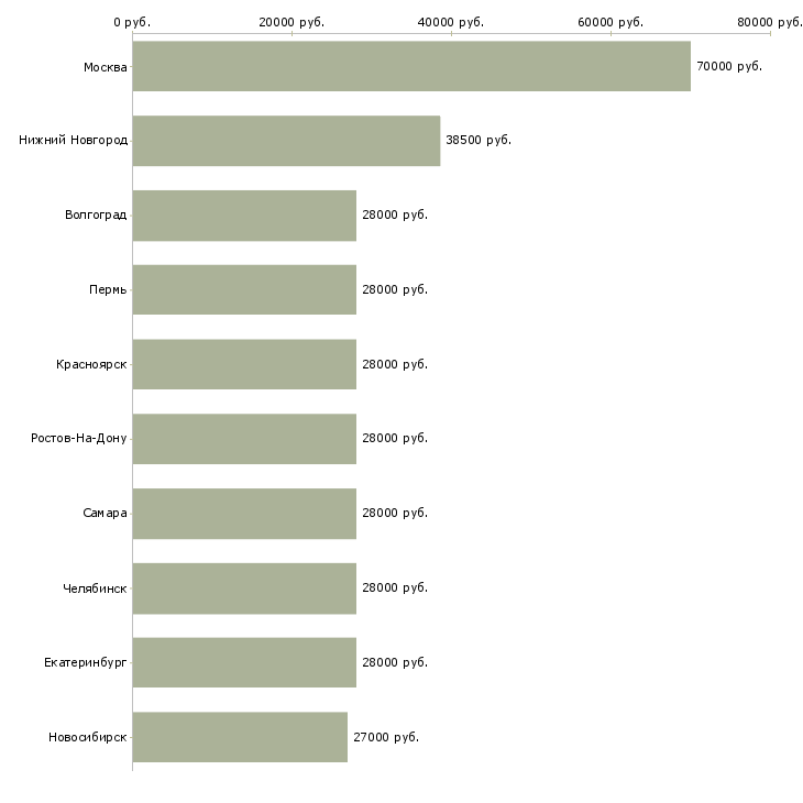 Поиск работы помощник руководителя отдела-Медиана зарплаты для вакансии «помощник руководителя отдела» в других городах