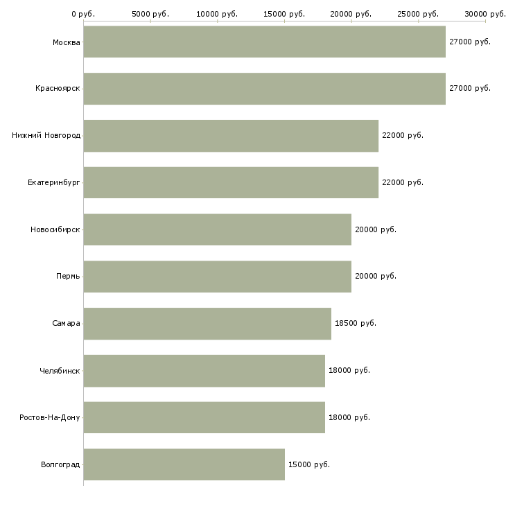 Поиск работы продавец на выкладку продуктов-Медиана зарплаты для вакансии «продавец на выкладку продуктов» в других городах