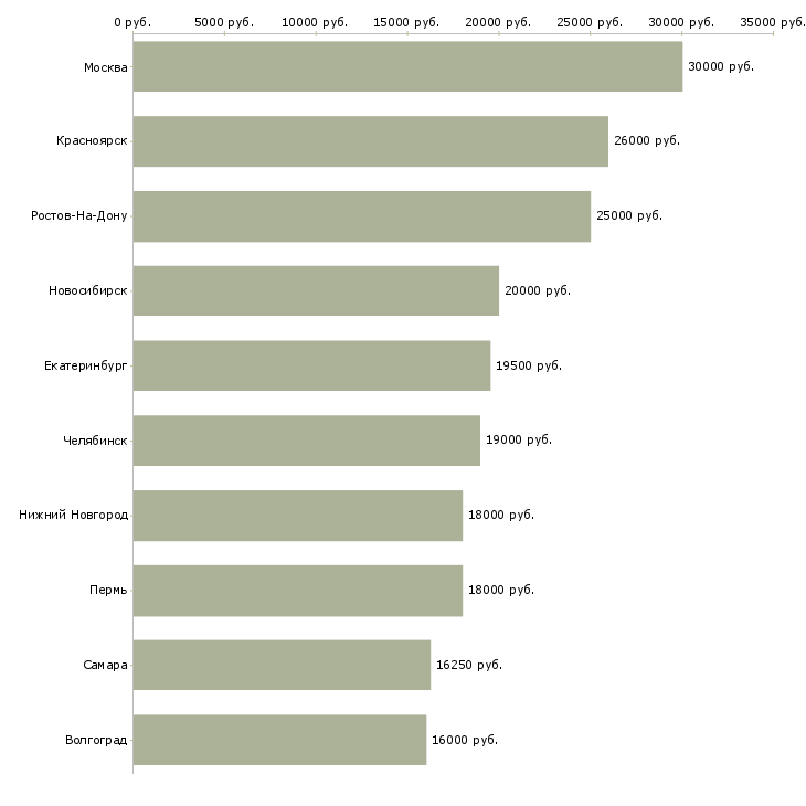 Поиск работы продавец парфюмерии и косметики-Медиана зарплаты для вакансии «продавец парфюмерии и косметики» в других городах
