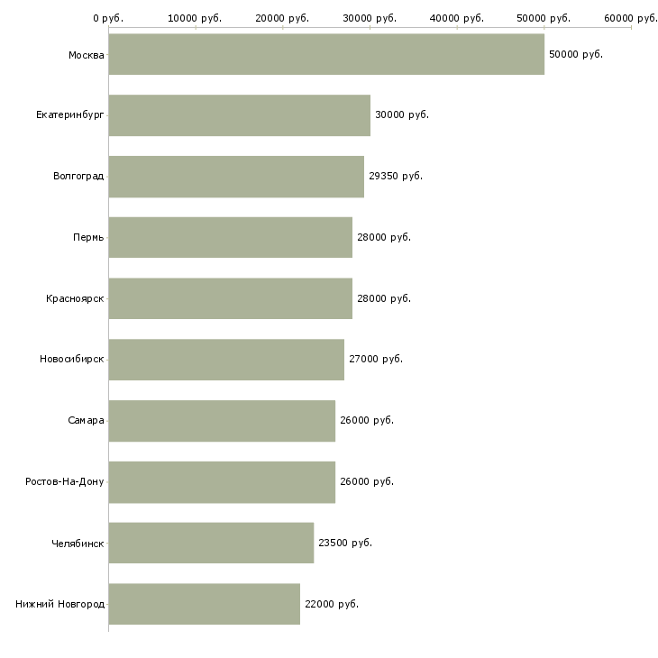Поиск работы сотрудник в офис-Медиана зарплаты для вакансии «сотрудник в офис» в других городах
