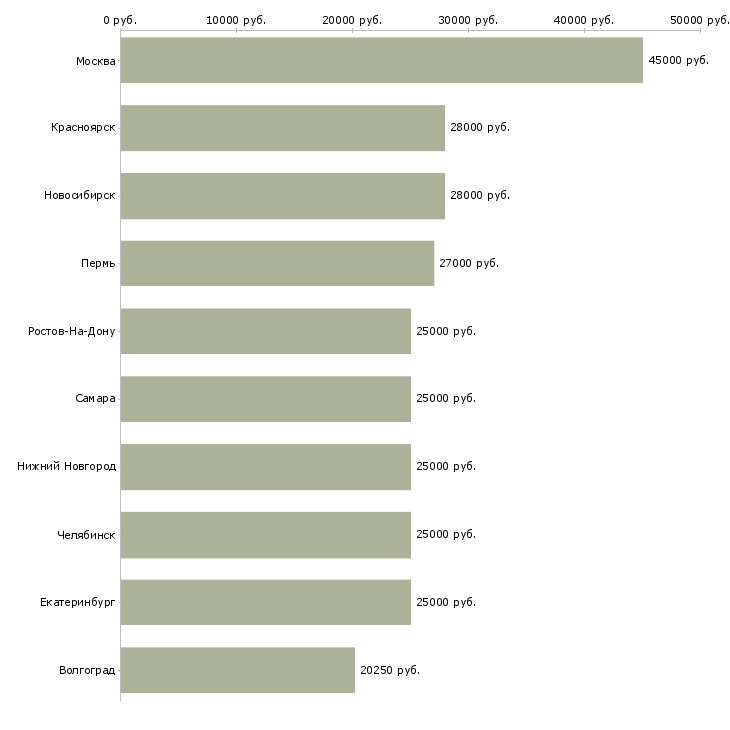 Поиск работы сотрудник офиса-Медиана зарплаты для вакансии «сотрудник офиса» в других городах