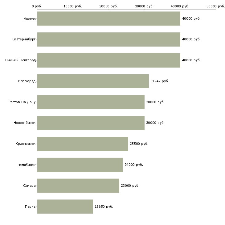 Поиск работы специалист по работе с контрагентами-Медиана зарплаты для вакансии «специалист по работе с контрагентами» в других городах