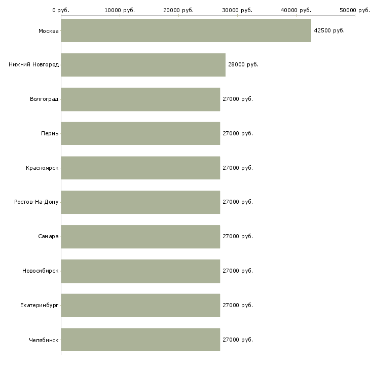 Поиск работы требуется помощник руководителя-Медиана зарплаты для вакансии «требуется помощник руководителя» в других городах