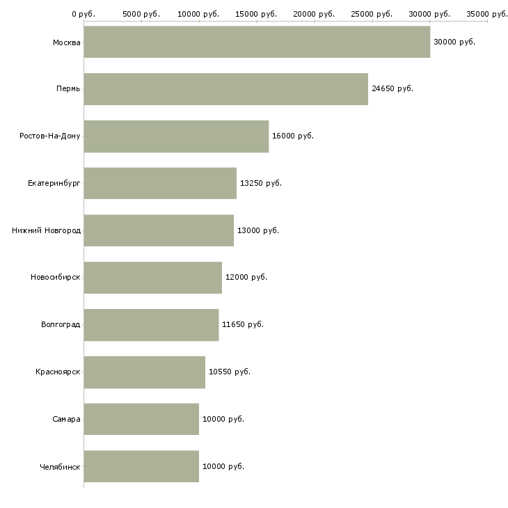 Поиск работы уборщица-Медиана зарплаты для вакансии «уборщица» в других городах