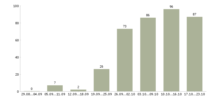Работа продажа техники Башкортостан - Число вакансий Башкортостан по специальности продажа техники за 2 месяца