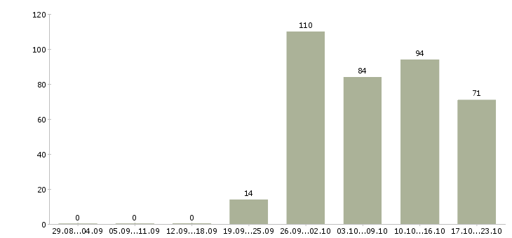 Работа специалист по работе с персоналом Башкортостан - Число вакансий Башкортостан по специальности специалист по работе с персоналом за 2 месяца