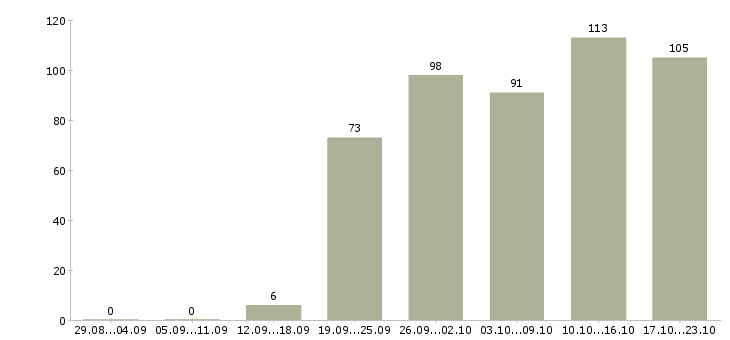 Работа менеджер по продаж Бурятия - Число вакансий Бурятия по специальности менеджер по продаж за 2 месяца