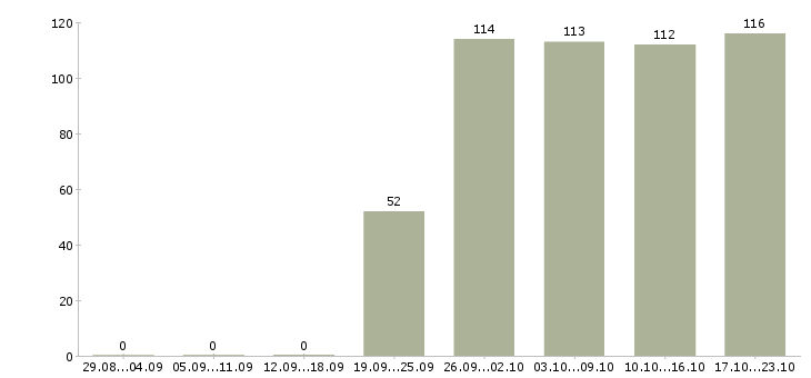 Работа представитель Бурятия - Число вакансий Бурятия по специальности представитель за 2 месяца