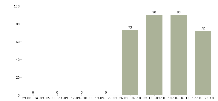 Работа инженер отдела продаж Карелия - Число вакансий Карелия по специальности инженер отдела продаж за 2 месяца