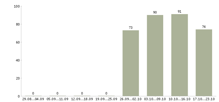 Работа инженер по продажам Карелия - Число вакансий Карелия по специальности инженер по продажам за 2 месяца