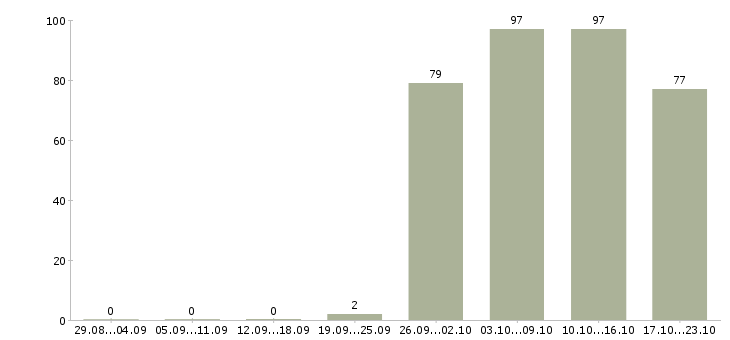 Работа помощник кассира Карелия - Число вакансий Карелия по специальности помощник кассира за 2 месяца