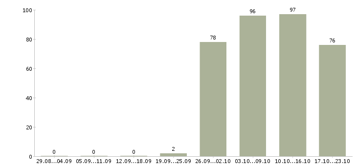 Работа специалист кассир Карелия - Число вакансий Карелия по специальности специалист кассир за 2 месяца