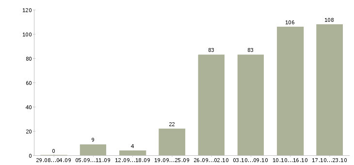 Работа пользователь пк Коми - Число вакансий Коми по специальности пользователь пк за 2 месяца