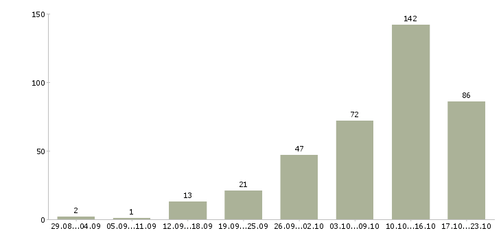 Работа работаем дома в интернете Коми - Число вакансий Коми по специальности работаем дома в интернете за 2 месяца