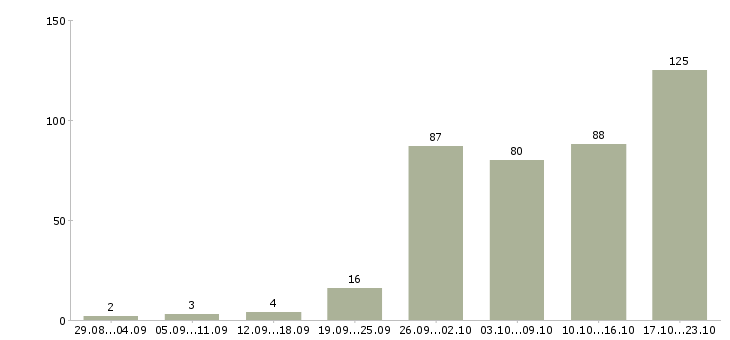 Работа менеджер на автомобиле Нижний новгород - Число вакансий Нижний новгород по специальности менеджер на автомобиле за 2 месяца