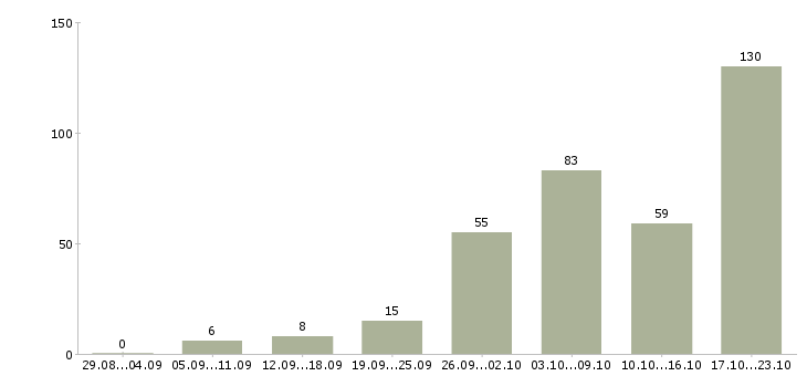Работа сотрудники на телефон Ростов-на-дону - Число вакансий Ростов-на-дону по специальности сотрудники на телефон за 2 месяца