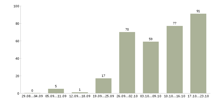 Работа бухгалтер на первичные документы Санкт-петербург - Число вакансий Санкт-петербург по специальности бухгалтер на первичные документы за 2 месяца